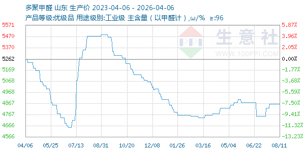 多聚甲醛走势图