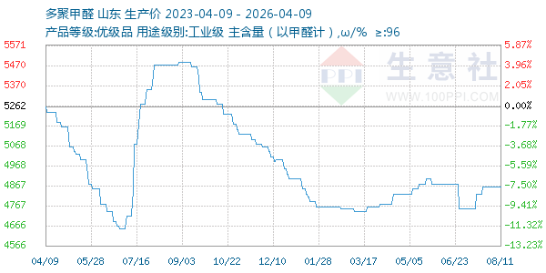 多聚甲醛走势图