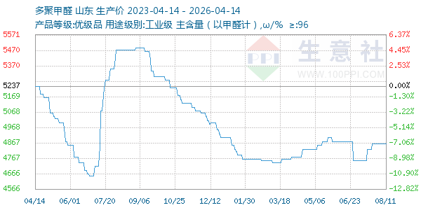多聚甲醛走势图