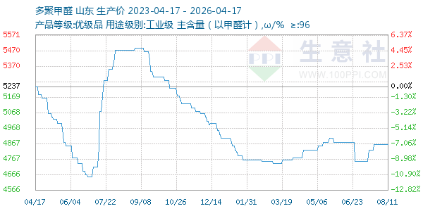 多聚甲醛走势图