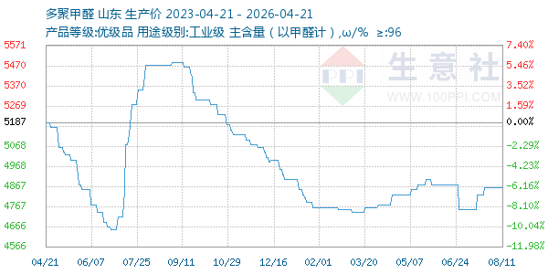 多聚甲醛走势图