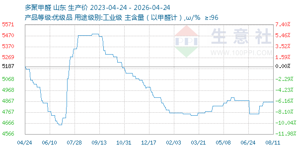 多聚甲醛走势图