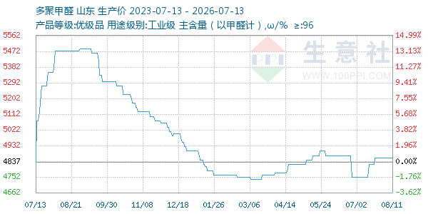 多聚甲醛走势图
