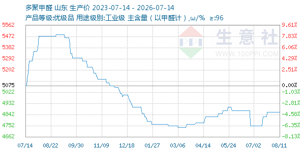 多聚甲醛走势图