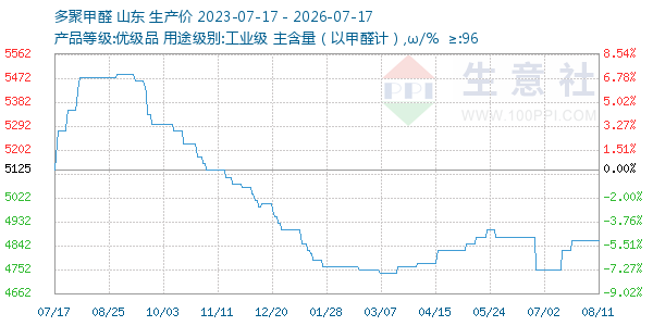 多聚甲醛走势图