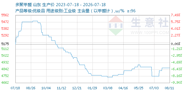 多聚甲醛走势图