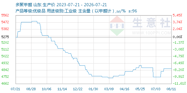 多聚甲醛走势图
