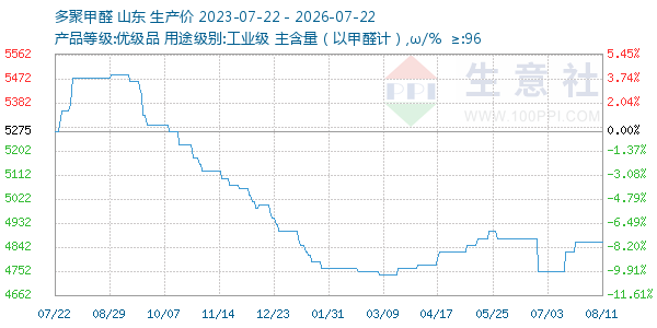 多聚甲醛走势图