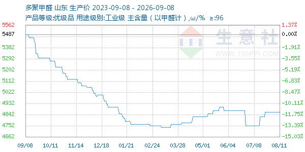 多聚甲醛走势图