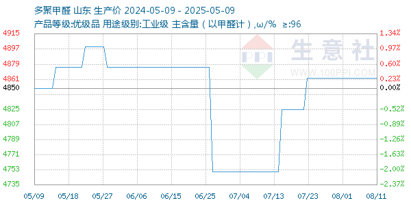 多聚甲醛走势图