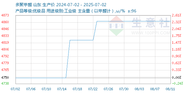 多聚甲醛走势图