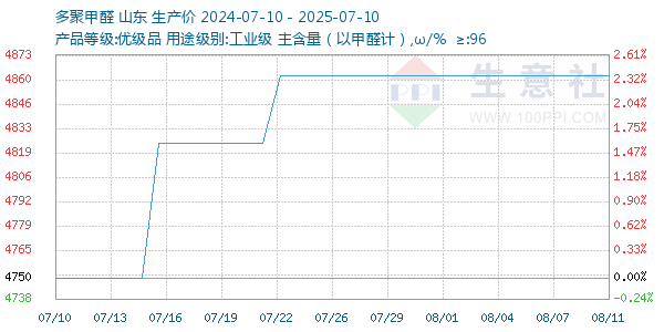 多聚甲醛走势图