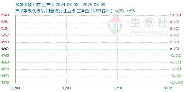 多聚甲醛走势图