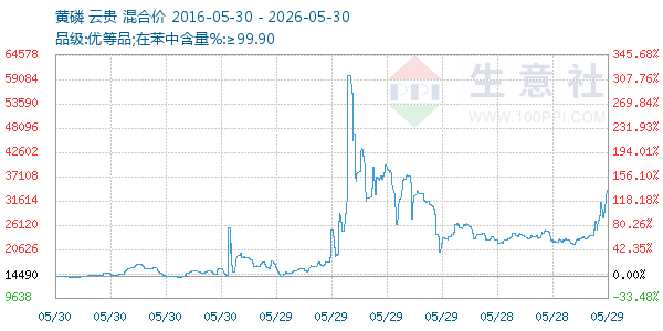 黄磷走势图