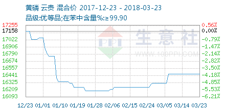 黄磷交易基准价 – 生意社黄磷价格