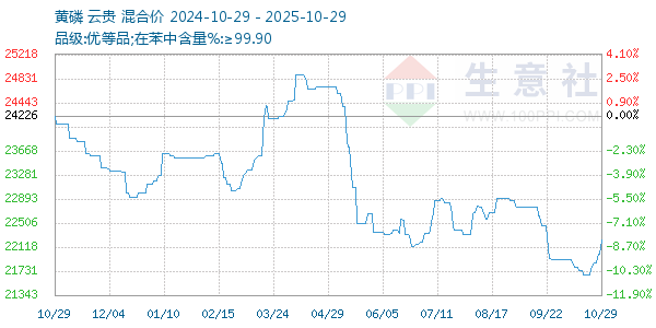 黃磷走勢(shì)圖