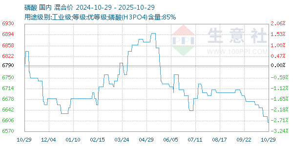 磷酸走勢(shì)圖
