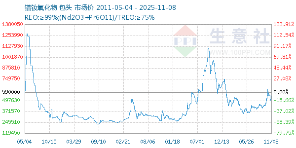 镨钕氧化物走势图