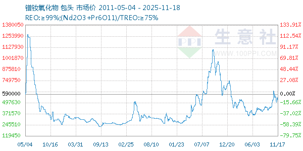 镨钕氧化物走势图