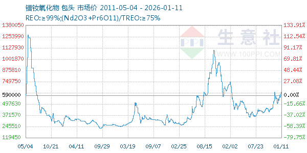 镨钕氧化物走势图