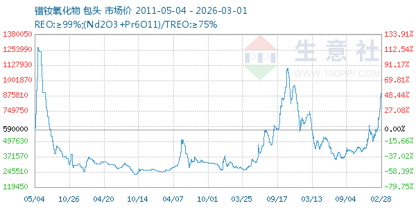 镨钕氧化物走势图