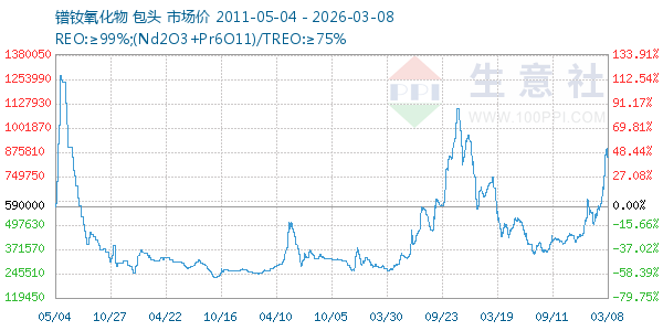 镨钕氧化物走势图