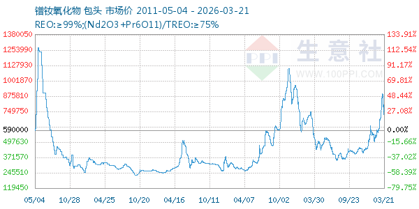 镨钕氧化物走势图