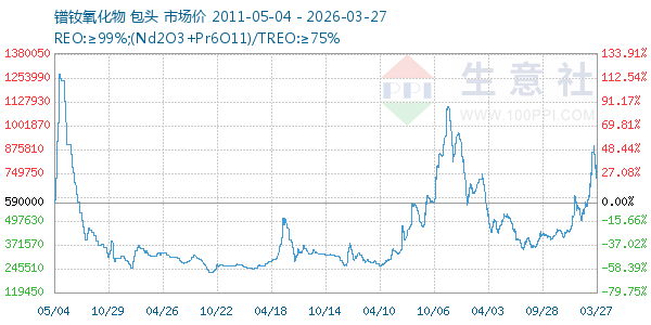 镨钕氧化物走势图