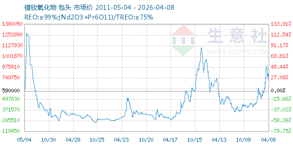 镨钕氧化物走势图