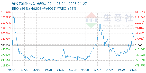 镨钕氧化物走势图