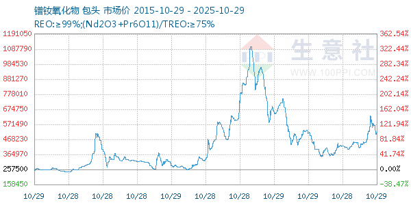 镨钕氧化物走势图
