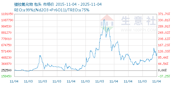 镨钕氧化物走势图