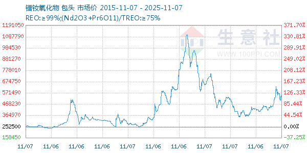 镨钕氧化物走势图