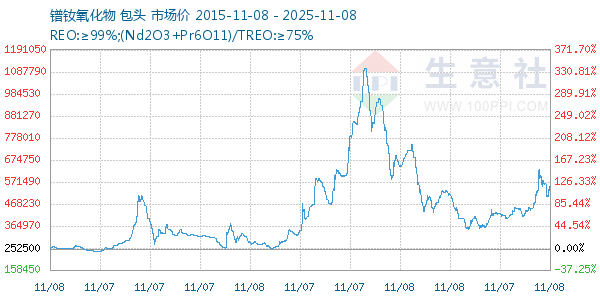 镨钕氧化物走势图