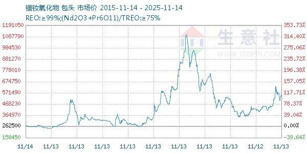镨钕氧化物走势图