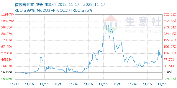镨钕氧化物走势图