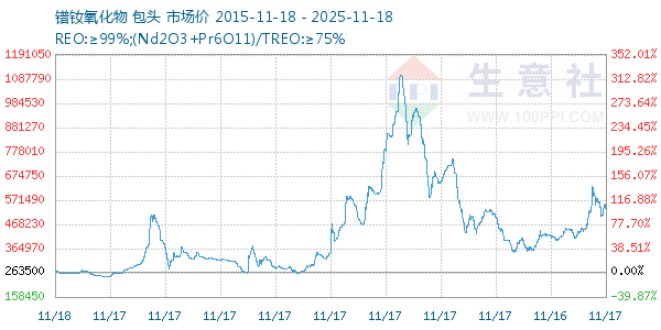 镨钕氧化物走势图