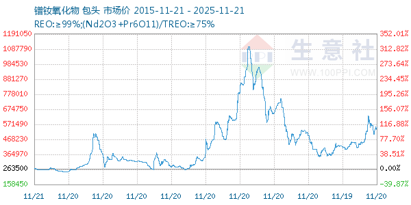 镨钕氧化物走势图