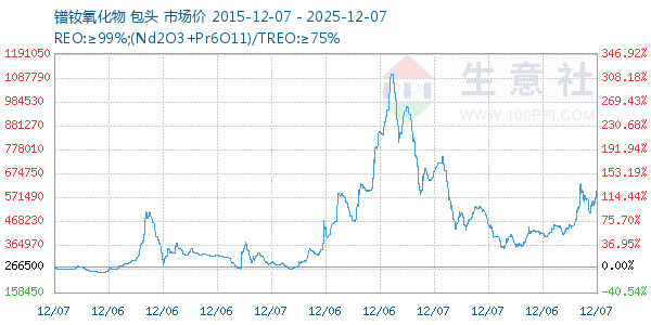 镨钕氧化物走势图