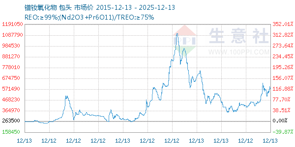 镨钕氧化物走势图