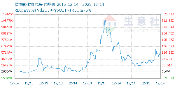 镨钕氧化物走势图