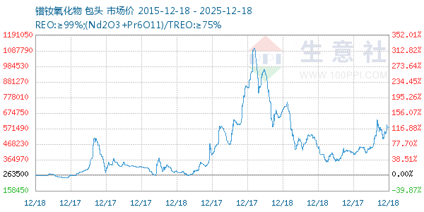 镨钕氧化物走势图