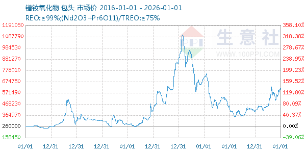 镨钕氧化物走势图