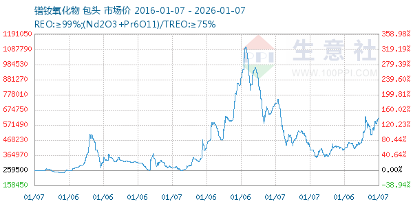 镨钕氧化物走势图