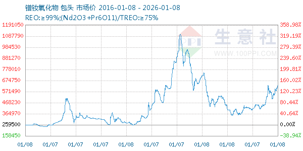 镨钕氧化物走势图