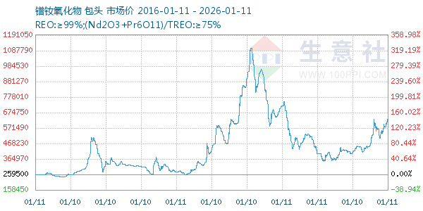 镨钕氧化物走势图