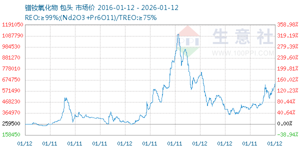 镨钕氧化物走势图