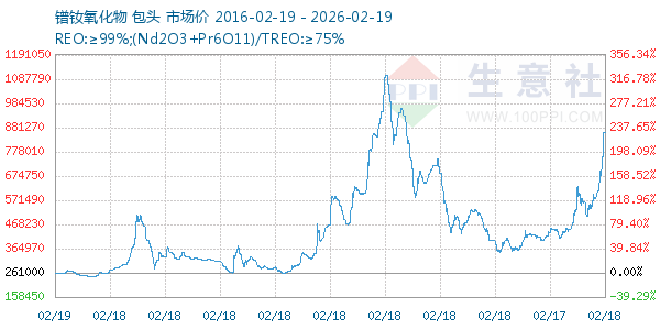 镨钕氧化物走势图