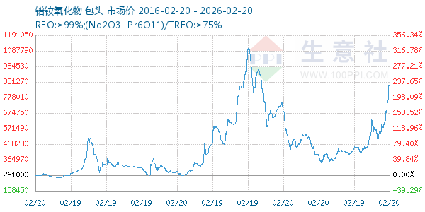 镨钕氧化物走势图
