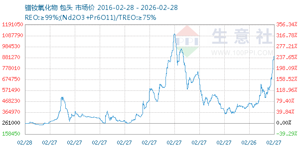 镨钕氧化物走势图